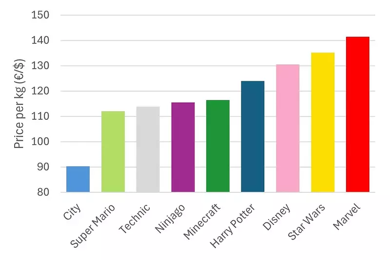 average-price-per-kilogram-in-2024-for-nine-themes-across-v0-71kjsp82wsbf1